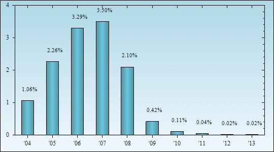 Bar Chart