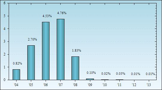 Bar Chart