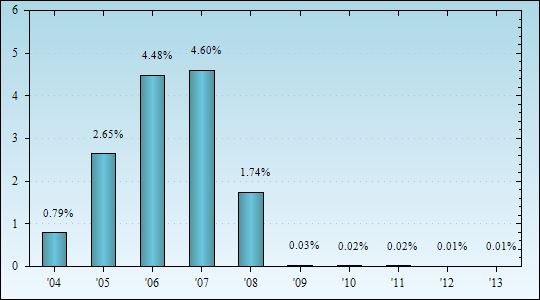 Bar Chart