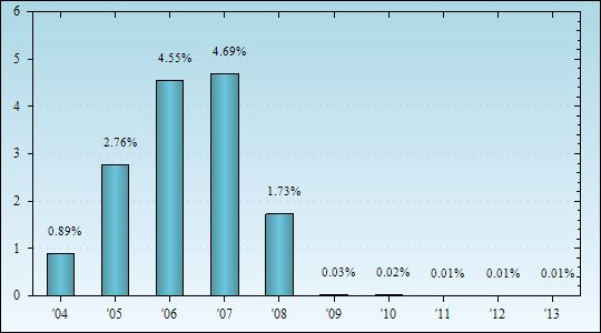 Bar Chart