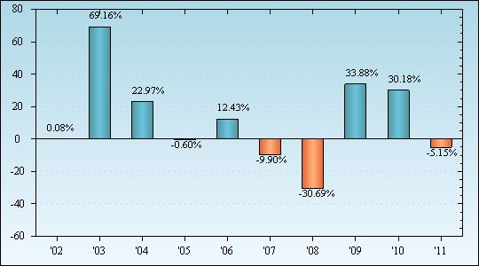 Bar Chart