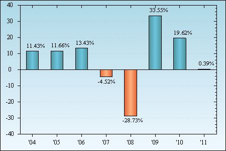 Bar Chart