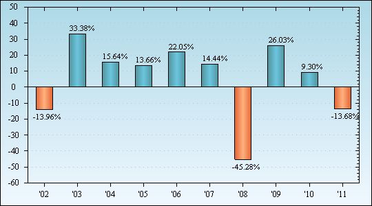 Bar Chart