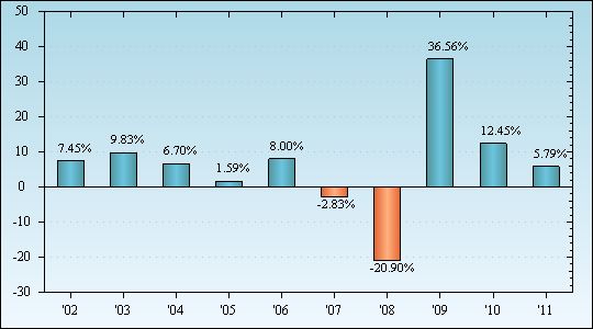 Bar Chart