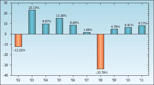 Bar Chart