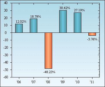 Bar Chart