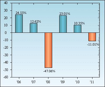 Bar Chart