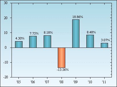 Bar Chart