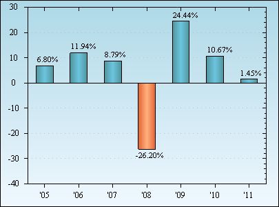 Bar Chart