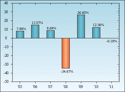 Bar Chart