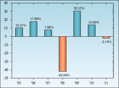 Bar Chart