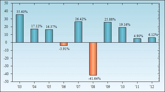 Bar Chart