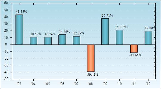 Bar Chart