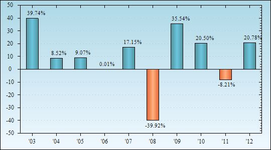 Bar Chart