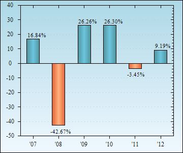 Bar Chart