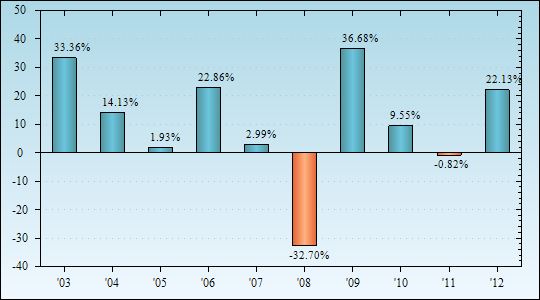 Bar Chart