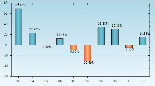 Bar Chart