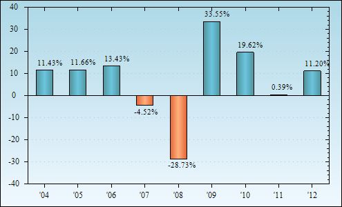 Bar Chart