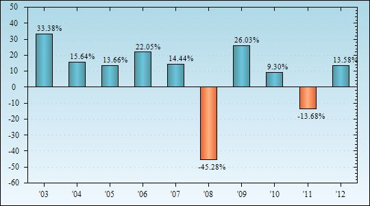 Bar Chart