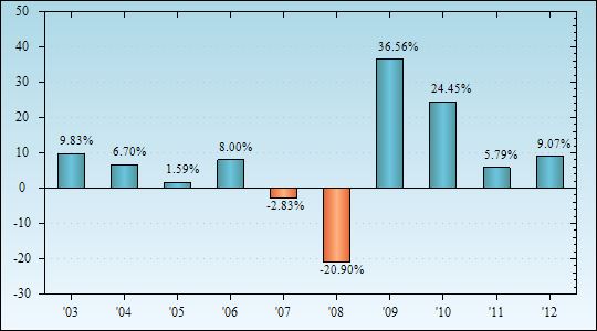 Bar Chart