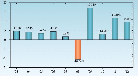 Bar Chart