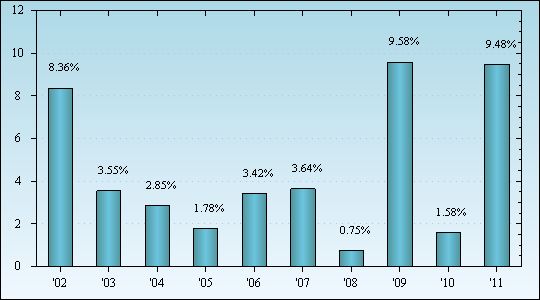 Bar Chart