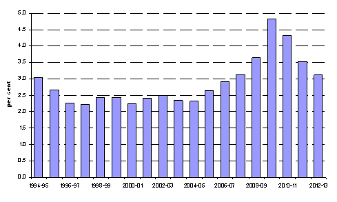 (PERFORMANCE GRAPH)