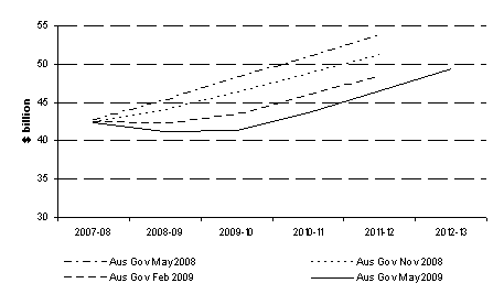 (PERFORMANCE GRAPH)