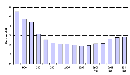 (PERFORMANCE GRAPH)