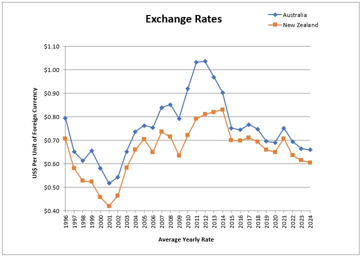 A graph of exchange rates

Description automatically generated