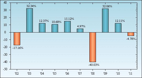 Bar Chart