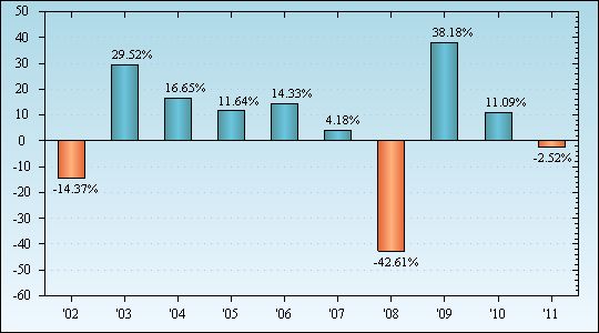 Bar Chart