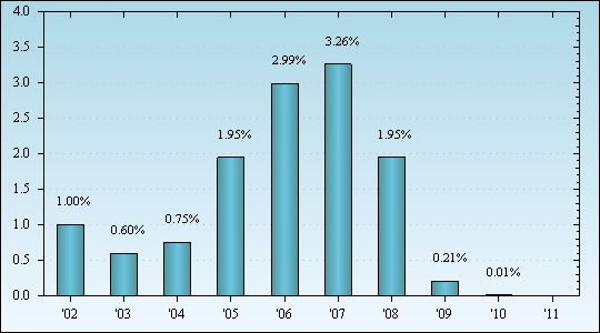 Bar Chart