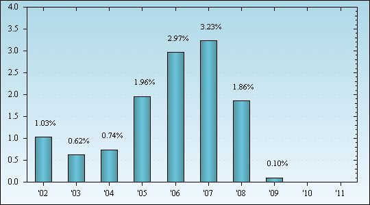 Bar Chart