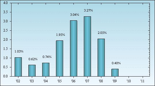 Bar Chart