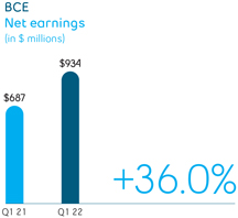 In-game ad revenue for Super Bowl LVI increased by more than $143 million