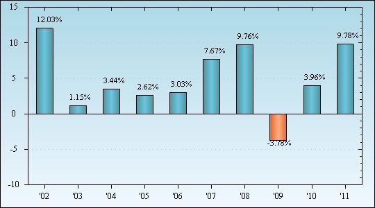 Bar Chart