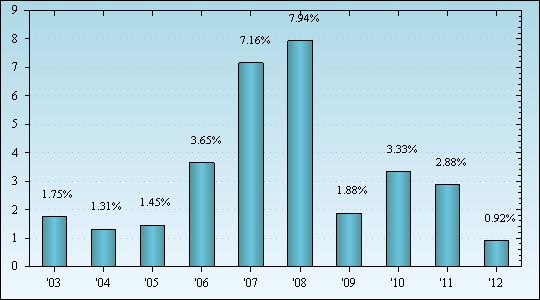 Bar Chart