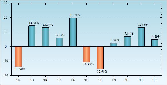 Bar Chart