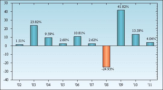 Bar Chart