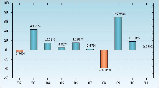 Bar Chart