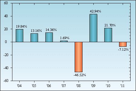 Bar Chart