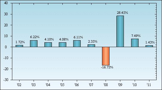 Bar Chart