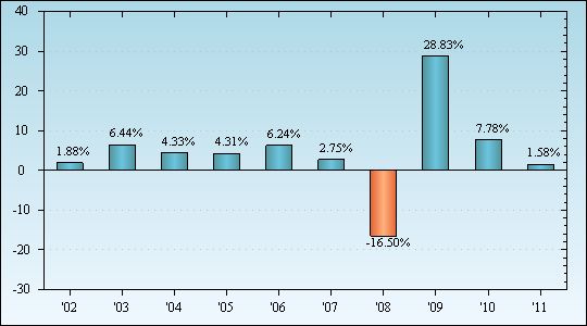 Bar Chart