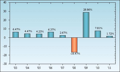 Bar Chart