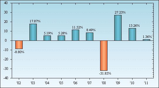 Bar Chart