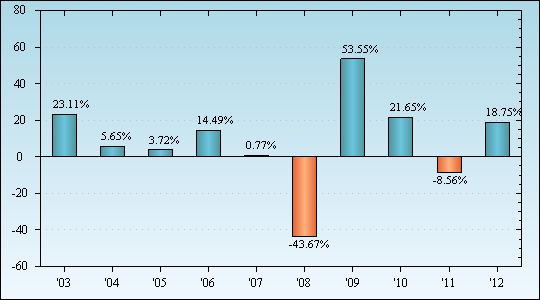 Bar Chart