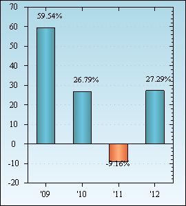 Bar Chart