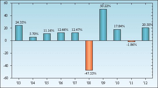 Bar Chart