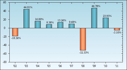 Bar Chart